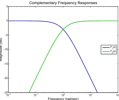 Figure 2.1: Illustration of two functions with complementary frequency responses. Atall frequencies, F1(s)+F2(s) = 1 (0 dB).
