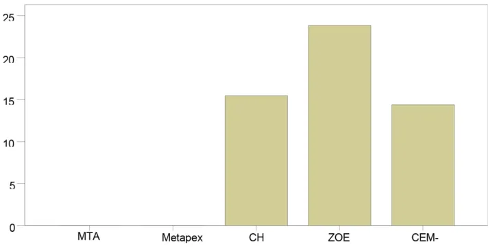 Figure 1 Mean antimicrobial activity of the materials in theAbbreviations: ﬁrst 24 hrs against B