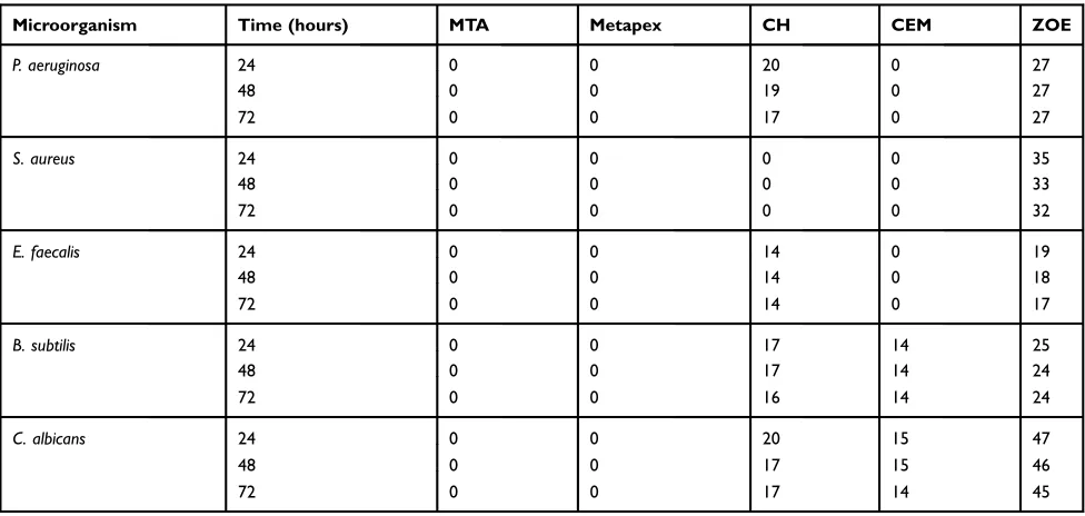Figure 3 Mean antimicrobial activity of the materials in the ﬁrst 72 hrs against C. albicans.Abbreviations: C