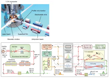Figure 1. Experimental layout [3] used to synthesize pHe+ and cool them to temperature T = 1.5–1.7K (top)