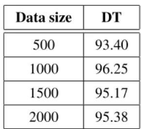 Table 2. Classification result based on Data size.