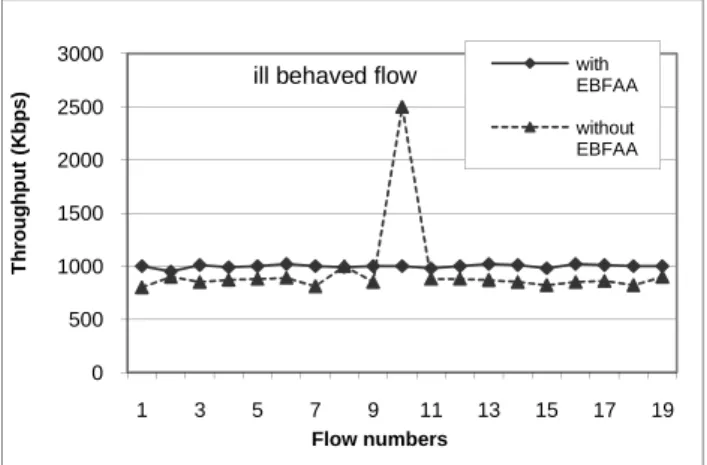 Figure 6: Control of the malicious flow.