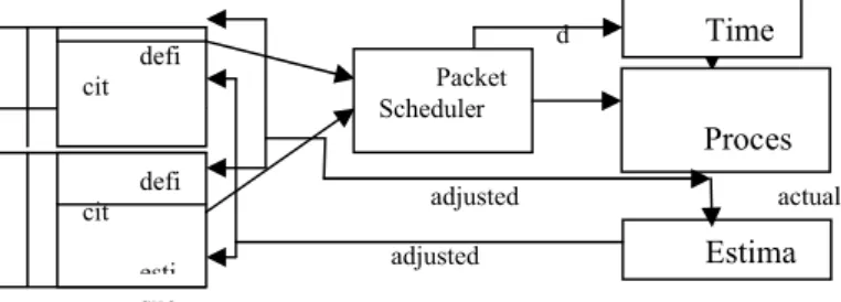 Figure 4: Estimation based fair allocation architecture. Each  network  node  stores  packets  coming  from  different  flows  in  different  queues