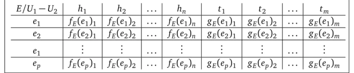 Table 1: The Elements of Initial Universal Sets Providing Parameter Properties. E /U 1 − U 2 h 1 h 2 