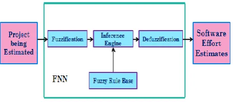 Figure 1: Effort Estimation using FNN[11] 