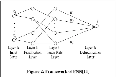 Figure 2: Framework of FNN[11] 