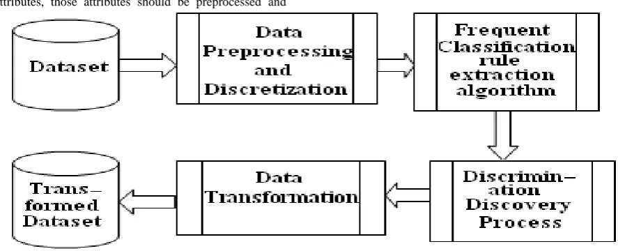 Fig 1:  Block diagram for Discrimination Prevention