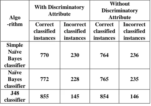 Table 1. German Credit dataset: Columns show the partial results for number of PD and PND classification 