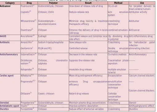 Table 1:  Summary of drugs microencapsulated Polymer Result 