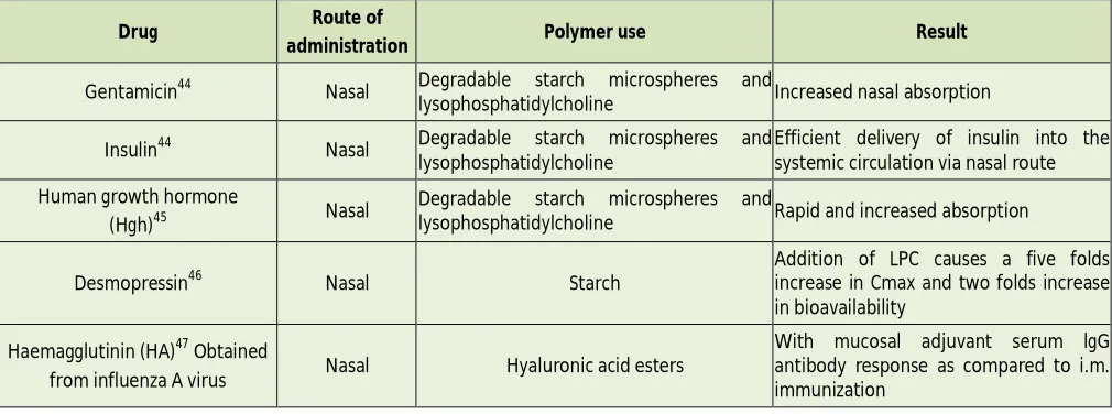 Table 2: Microspheres for nasal drug delivery 