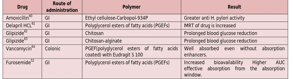 Table 4: Microspheres for GI drug delivery 