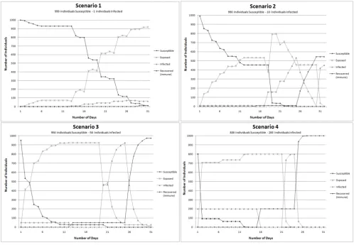 Table 2. The disease spread simulations for the SA were