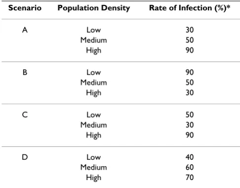 Table 1: Set of values used to evaluate sensitivity to changes in rate of infection based on population density