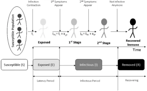 Figure 1progress of and epidemic in a human populationDifferent states of the SEIR infection model, to simulate the Different states of the SEIR infection model, to simu-late the progress of and epidemic in a human popula-tion