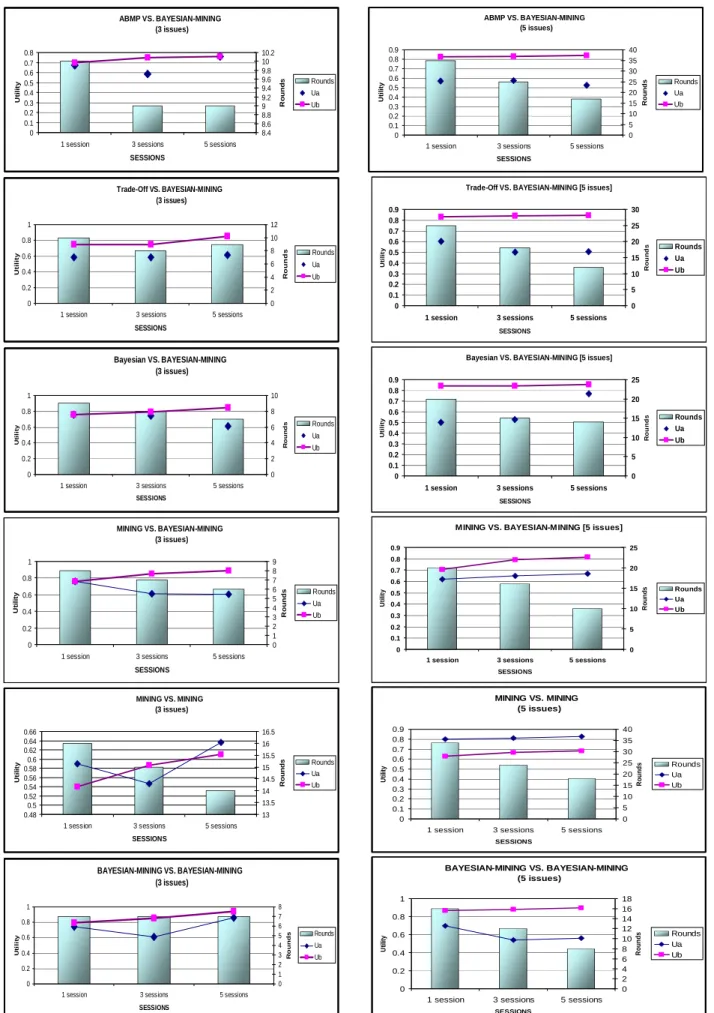 Figure 10: 5-issue Opponent vs. Bayesian-Mining  Agent
