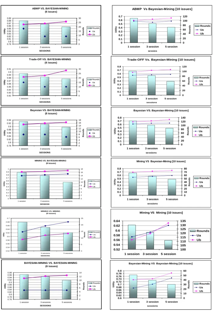 Figure 11: 6-issue Opponent vs. Bayesian-Mining  Figure 12: 10-issue Opponent vs. Bayesian-Mining  Agent