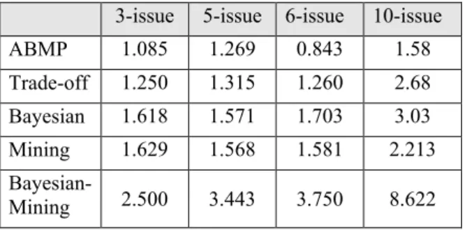 Table 7: Average Sensitivities for all strategies The  negotiation  cost  is  presented  by  the  number  of  rounds  and  increase  in  utility