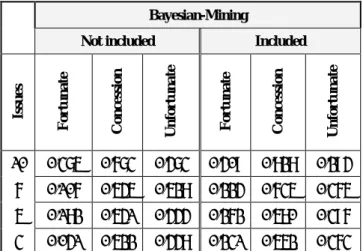Table 8: Averages of Some Class Studies For  10-issue  as  illustrated  in  Table  8,  the  average  unfortunate steps over a negotiation trace decreases with  using  Bayesian-Mining
