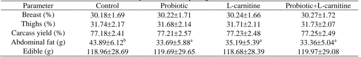 Table 3. Effect of probiotic on body weight of broiler chickens 