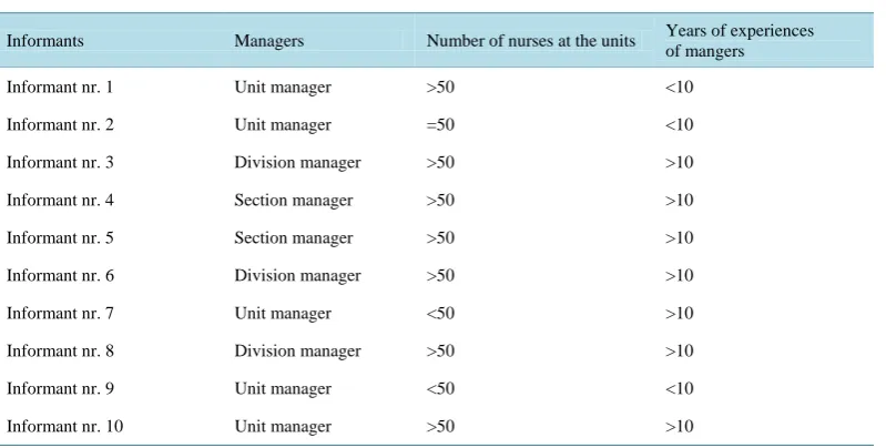 Table 1. Background characteristics of the informants.                                                