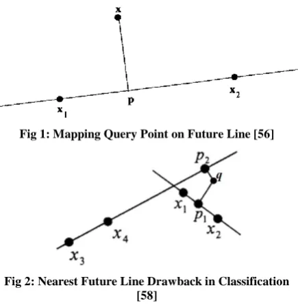 Fig 1: Mapping Query Point on Future Line [56] 