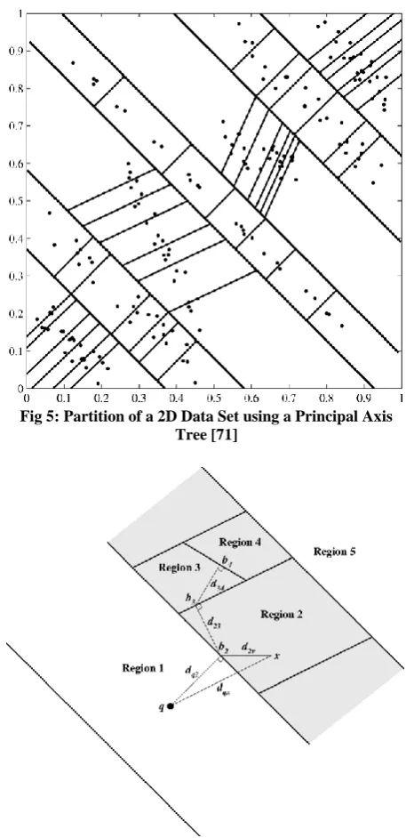 Fig 5: Partition of a 2D Data Set using a Principal Axis Tree [71] 