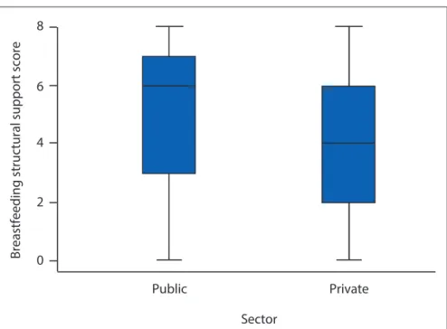 Fig. 3. Breastfeeding time support score between the public and private sectors.
