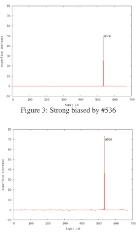 Figure 1: Strong biased by #30