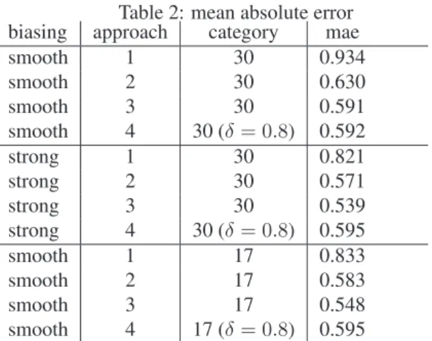 Table 2: mean absolute error biasing approach category mae