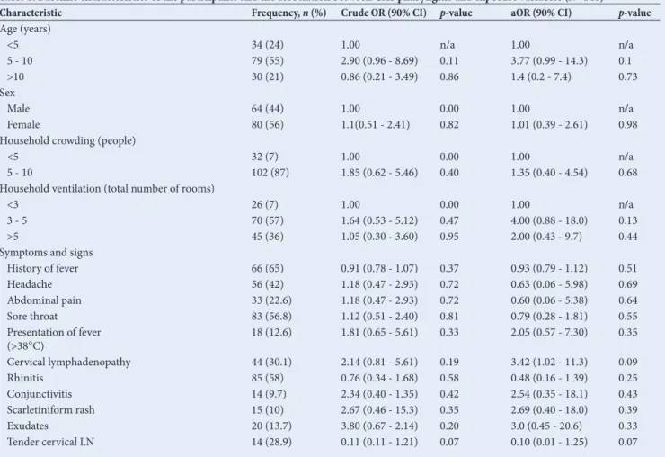 Table 2. Spectrum of the microorganisms isolated in this study  (N=76)