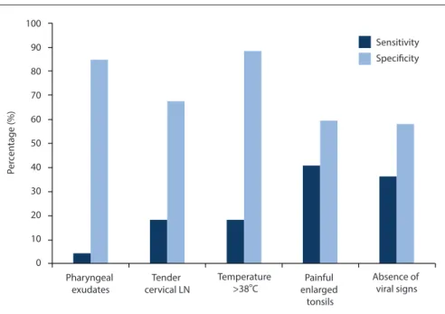 Fig. 2. The sensitivity and specificity of the five parameters on the Zambian Treatment Guidelines