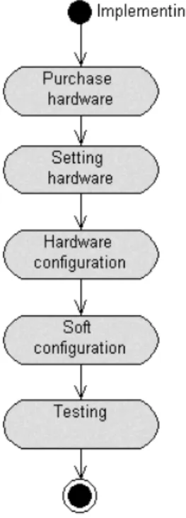 Fig. 2. Optical network planning actions.