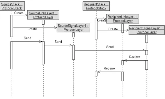 Fig. 14. Protocol stack and protocol layer interactions while sending information from source to recipient.