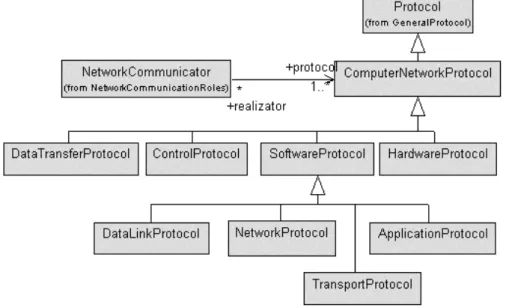 Figure 19 shows the different class of Inter- Inter-net protocols classified as different packages