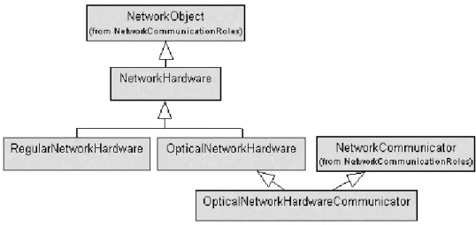 Fig. 20. Optical Network Hardware and Optical Network Hardware Communicator.