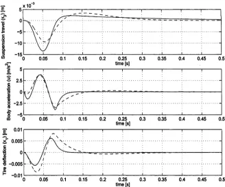 Figure 3.4: Closed-loop response to bump height A = 0.015m