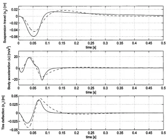 Figure 3.6: Closed-loop response to bump height A — 0.11m