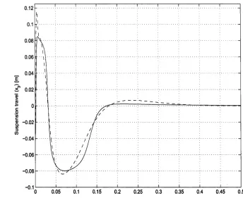 Figure 3.7: Closed-loop response to bump height A = 0.1m - non-zero initial condition