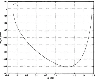 Figure 3.11: Closed-loop response to (<71, <71, 9 2) = (tt, 0,0)