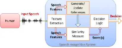 Fig 1: Speech Recognition System Model 