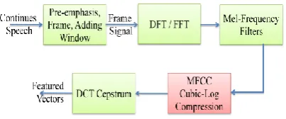 Fig 2: MFCC Process with Cubic-Log Compression 