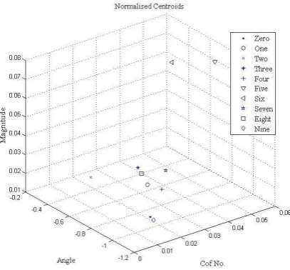 Figure 5 shows the plot of the clusters of speech samples of ‘Zer ’ for 20 persons in blue color and their respective global centroids in red color which shows the identical location for 