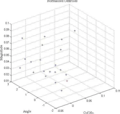 Fig 5: Local Centroids Plot For ‘Zero’ 