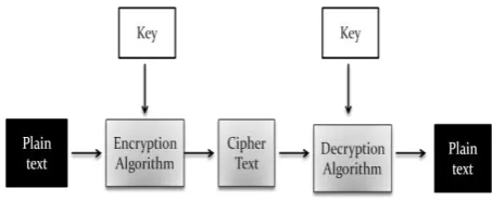 Figure 1: Encryption / Decryption Process 