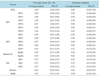 Table 1. Estimated coverage of vaccines under two stage cluster (30 × 30) and systematic sampling