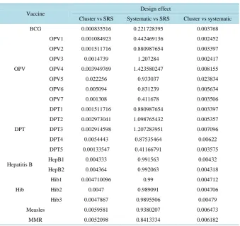 Table 3. Estimates of design effect of proportion of children vaccinated. 