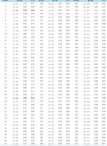 Table 5. Pairwise Comparison of test statistics (|pi - pj|) and critical values (CVij)