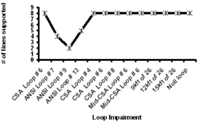 Fig. 11. DSL service level 640 K/640 K, 1.5 M/384 K and 3.0 M/512 K.