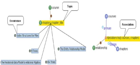 Figure 2: The system architecture.Figure 1: The basic concepts in a topic map.