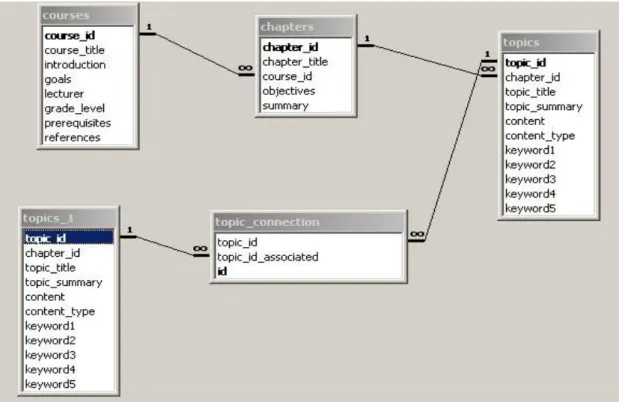Figure 3 illustrates a part  of the relational  database  used  by  the  e-learning  system  called  TESYS  [8]